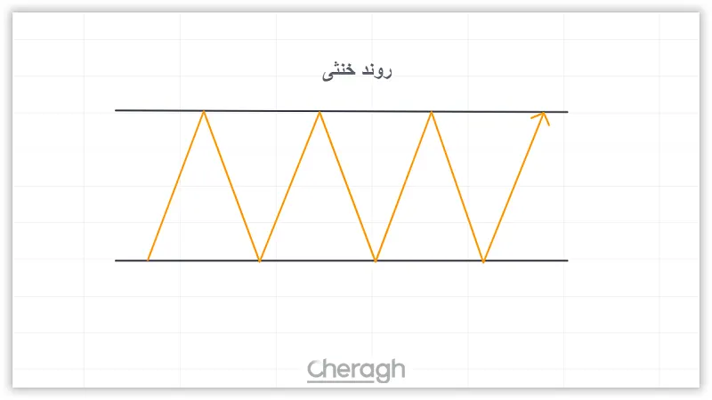خط روند خنثی