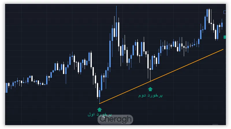 ترسیم خط روند