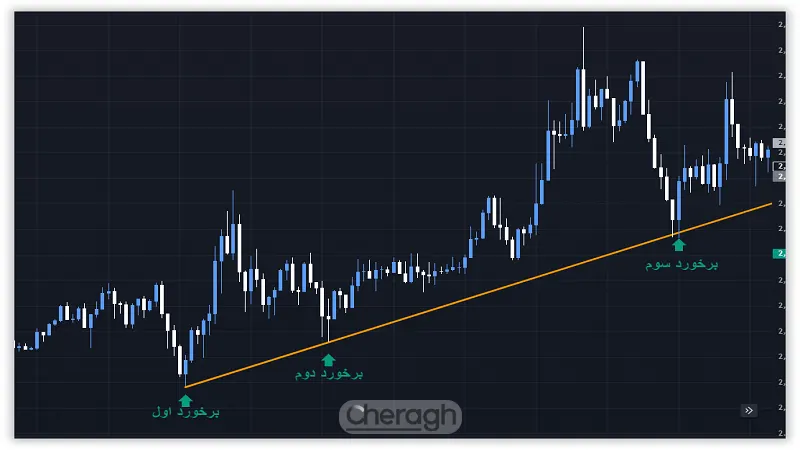 ترسیم ترند لاین