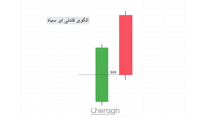 الگوی کندلی ابر سیاه (Dark Cloud)