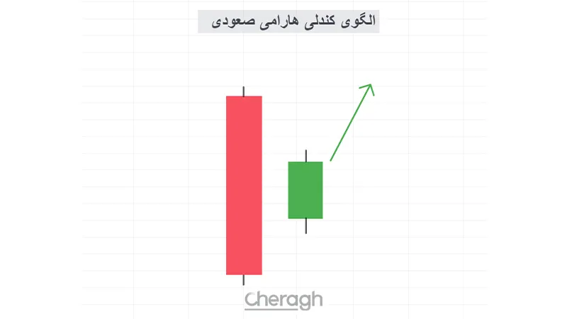 الگوی کندلی هارامی صعودی