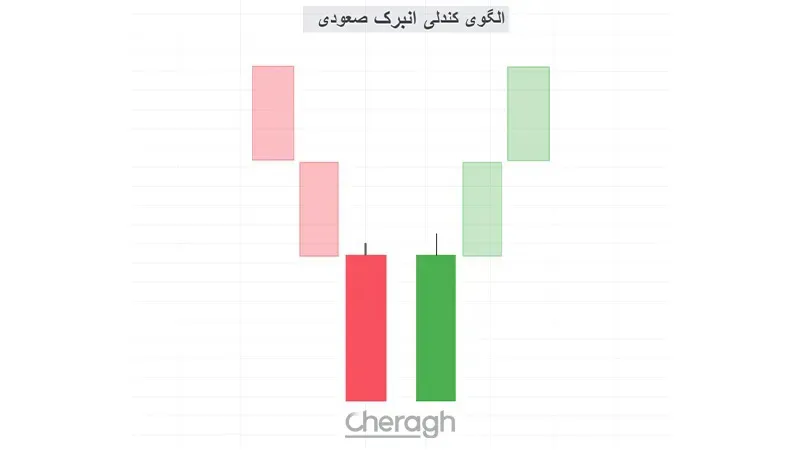 الگوی کندلی انبرک صعودی