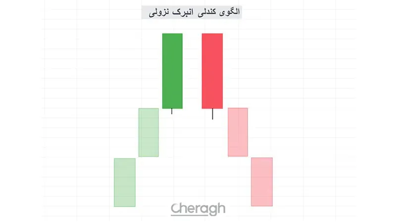 الگوی کندلی انبرک نزولی