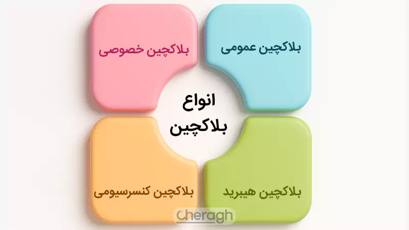 انواع بلاکچین