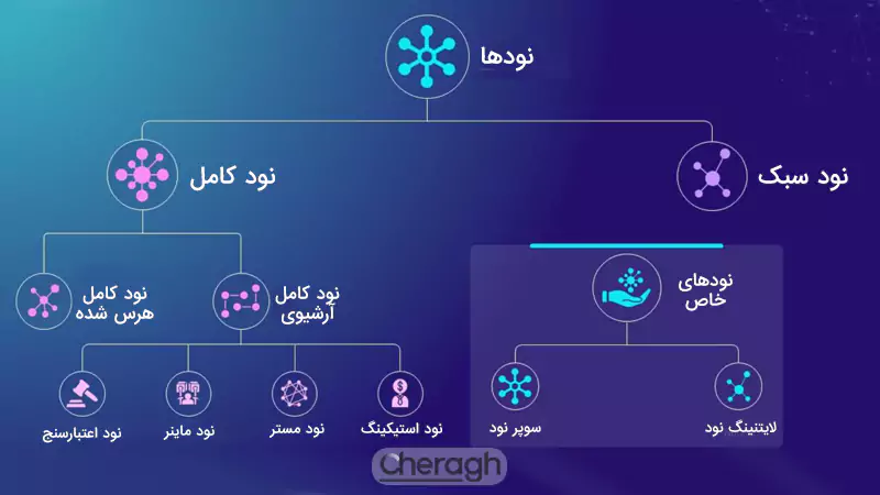 انواع نود بیت کوین