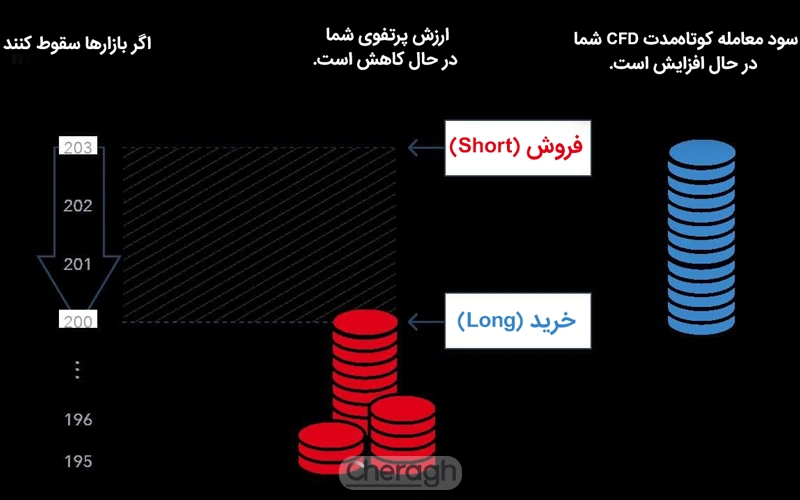 انواع قراردادهای cfd