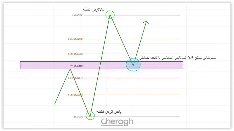 همپوشانی سطوح فیبوناچی اصلاحی با حمایت و مقاومت روند صعودی