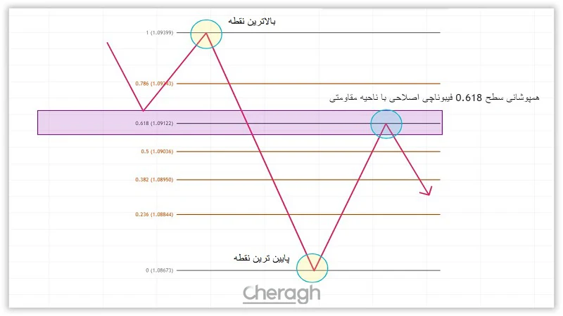 همپوشانی سطوح فیبوناچی اصلاحی با حمایت و مقاومت روند نزولی