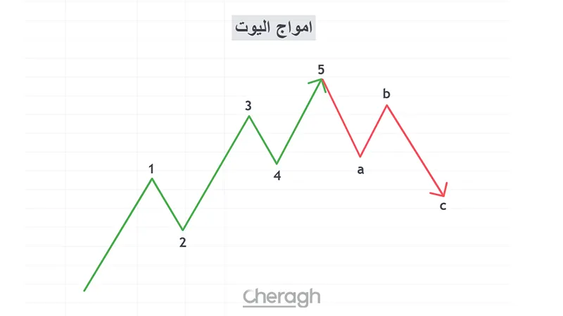 امواج الیوت چیست؟