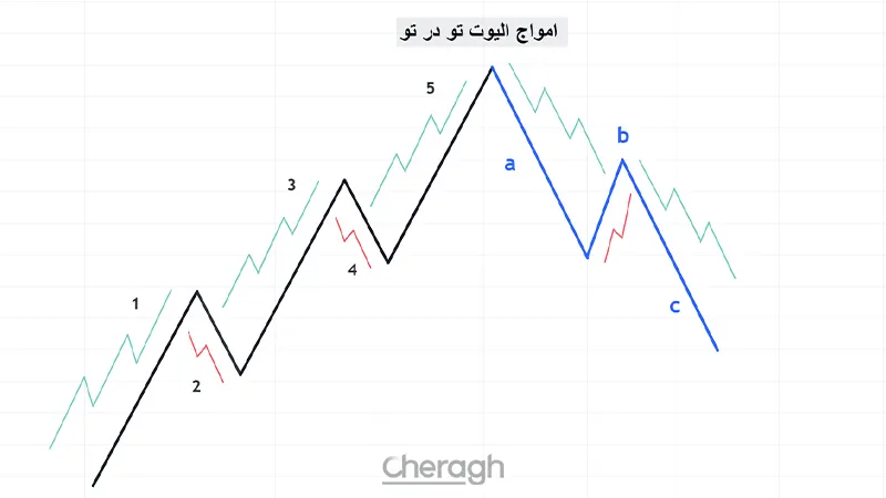 امواج الیوت تو در تو چیست؟