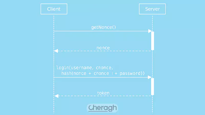 محل قرارگیری نانس در بلاکچین