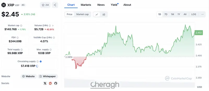 ارز دیجیتال ریپل روند صعودی قوی نشان میدهد.
