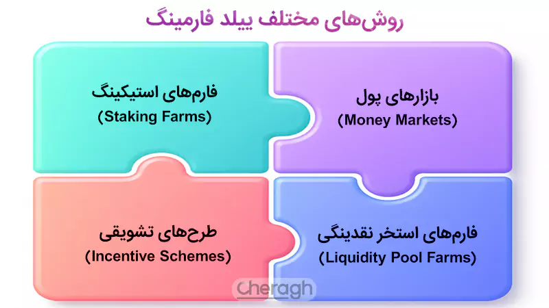 روشهای ییلد فارمینگ