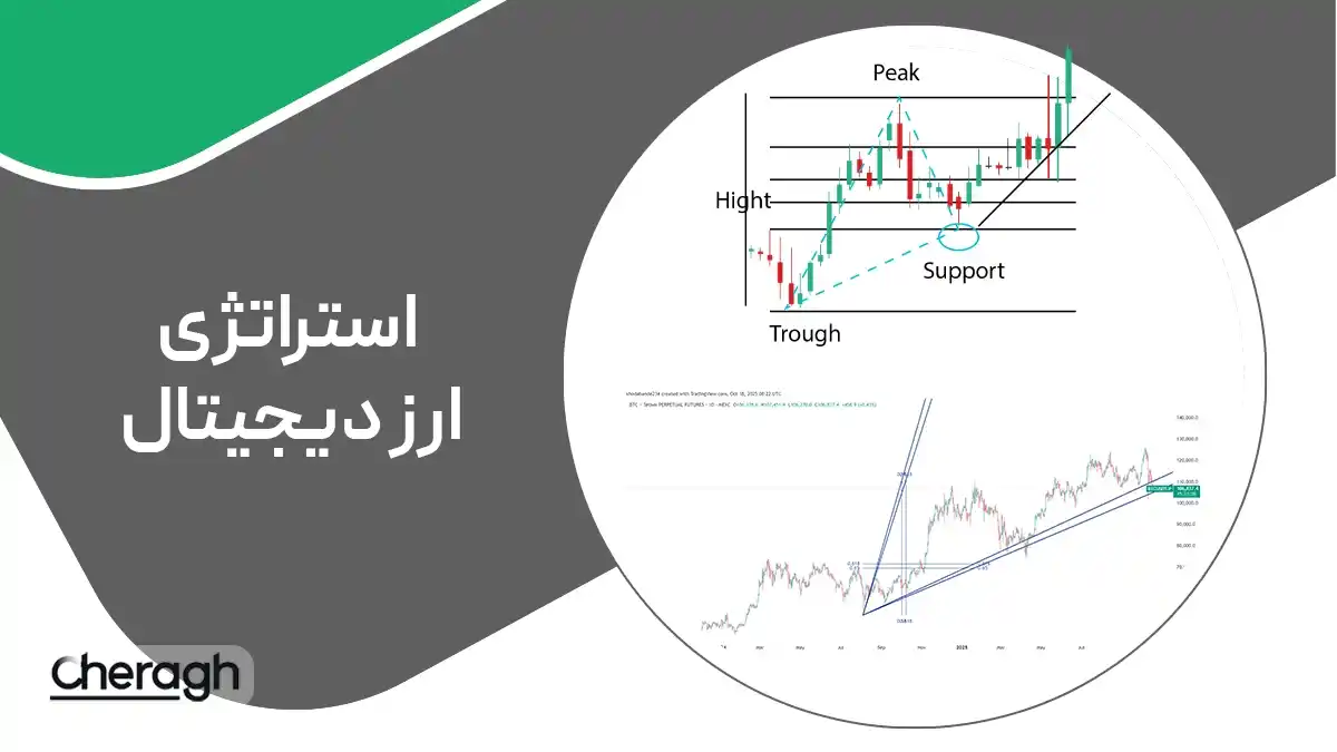 جلسه دوم - آموزش استراتژی ترکیب فیبوناچی اسپید، گن با حمایت و مقاومت