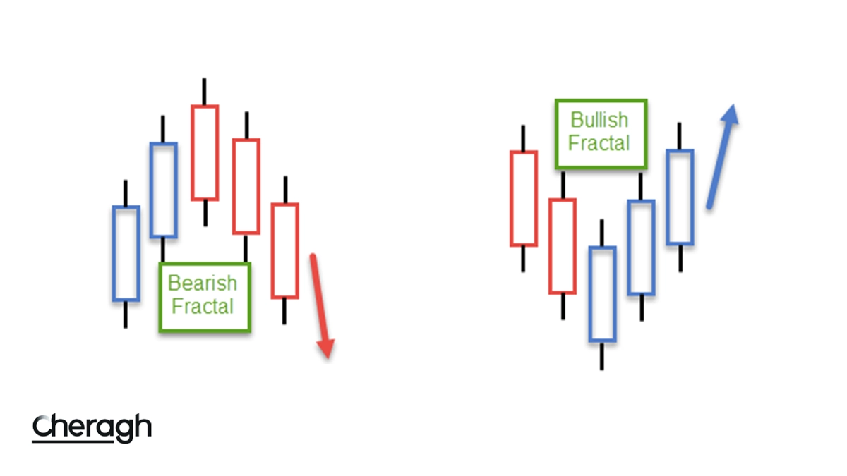 استراتژی فراکتال در فارکس چیست و چگونه از آن استفاده کنیم؟