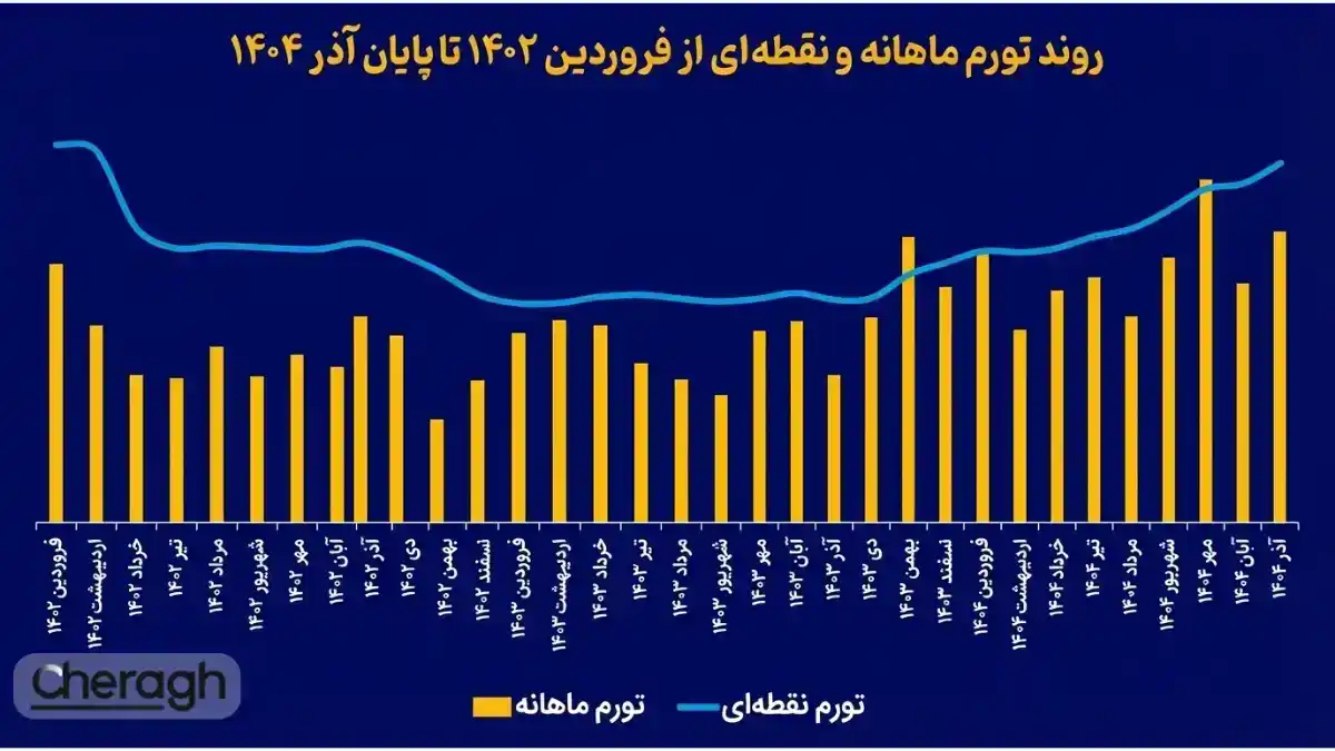 تورم در آستانه رکورد تاریخی؛ سناریوهای مرکز آمار از عبور نرخها از ۵۵ درصد