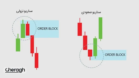 اوردر بلاک (Order Block) چیست و چطور میتوان با آن معامله کرد؟