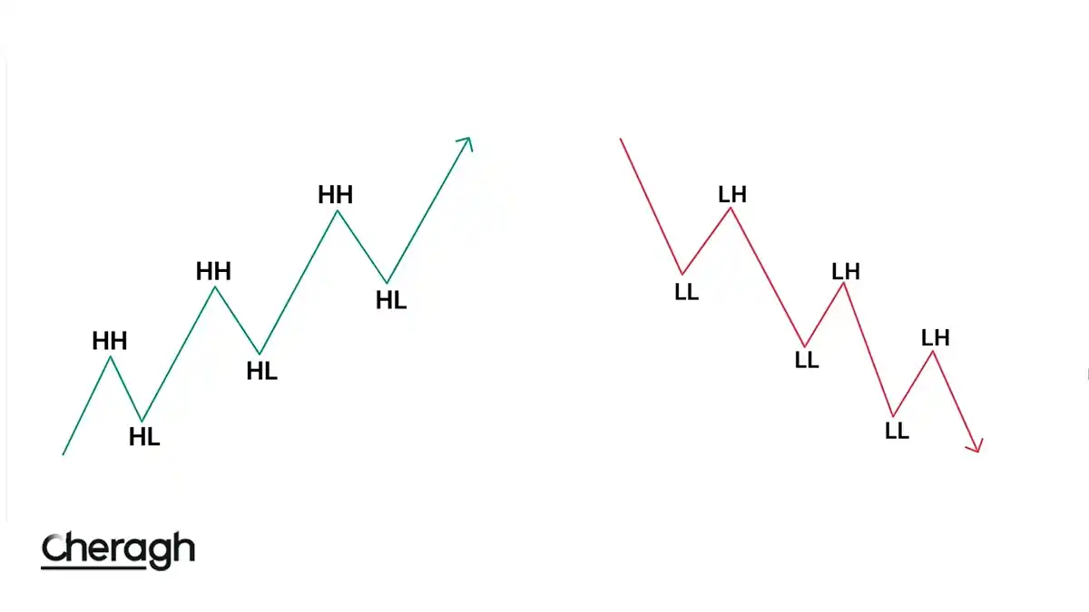 پرایس اکشن RTM چیست؟ آموزش با مثال‌های واقعی