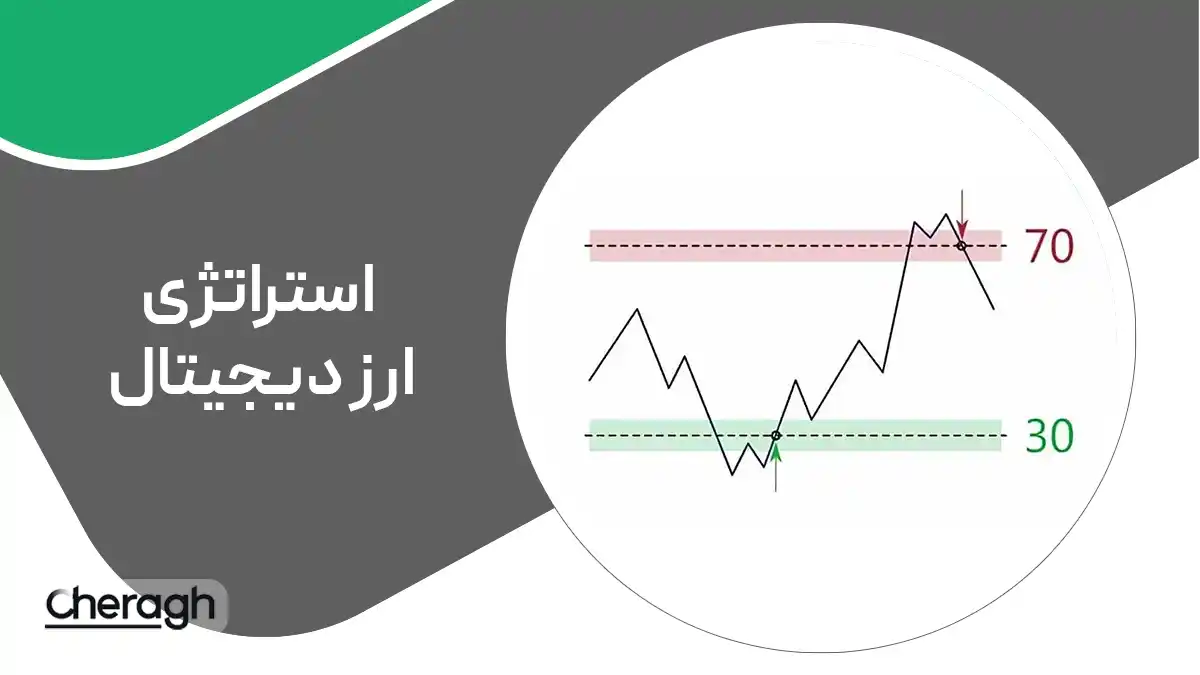 جلسه چهارم - استراتژی سرمایه گذاری با RSI