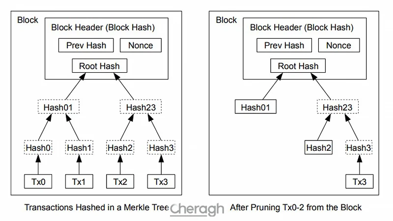 استخراج بیت کوین
