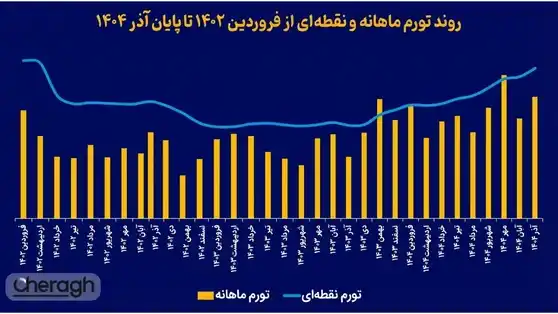 تورم در آستانه رکورد تاریخی؛ سناریوهای مرکز آمار از عبور نرخ‌ها از ۵۵ درصد