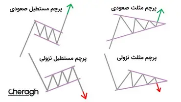 الگوی پرچم صعودی و نزولی در تحلیل تکنیکال