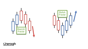 استراتژی فراکتال در فارکس چیست و چگونه از آن استفاده کنیم؟