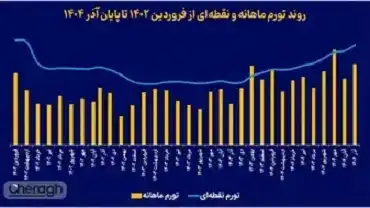 تورم در آستانه رکورد تاریخی؛ سناریوهای مرکز آمار از عبور نرخ‌ها از ۵۵ درصد