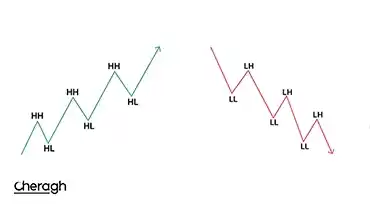 پرایس اکشن RTM چیست؟ آموزش با مثال‌های واقعی