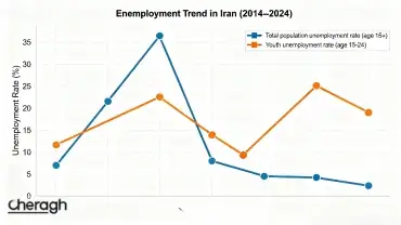 نرخ بیکاری تابستان ۱۴۰۴ اعلام شد | روند کاهشی با نوسانات فصلی و چالش جوانان