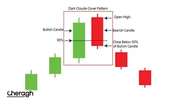 الگوی ابر سیاه پوشاننده (Dark Cloud Cover) چیست؟ + نحوه تشخیص و معامله با آن