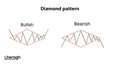 الگوی الماس (Diamond Pattern) چیست؟ + نحوه شناسایی و معامله با آن
