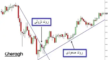 خط روند چیست؟ + روش صحیح ترسیم خط روند