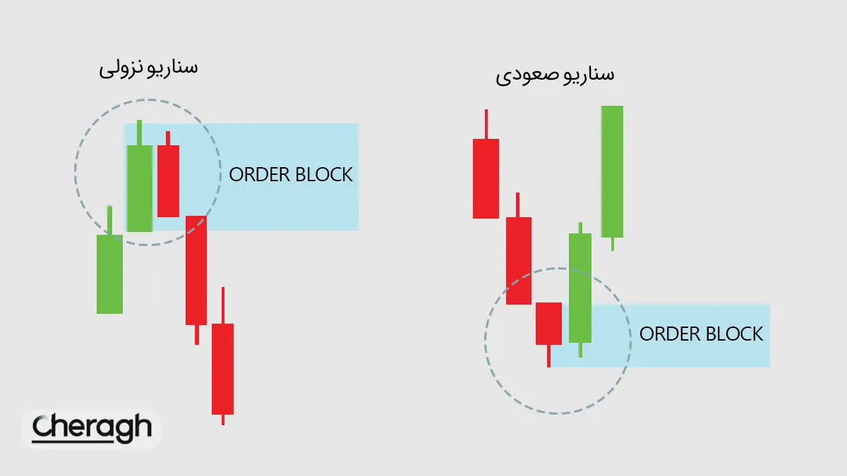 اوردر بلاک (Order Block) چیست و چطور میتوان با آن معامله کرد؟