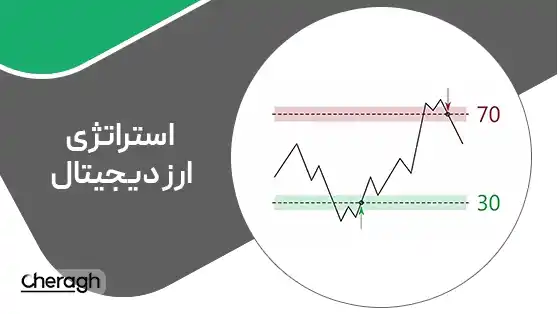 جلسه چهارم - استراتژی سرمایه گذاری با RSI