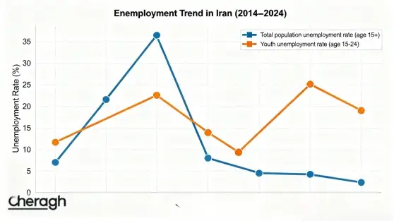 نرخ بیکاری تابستان ۱۴۰۴ اعلام شد | روند کاهشی با نوسانات فصلی و چالش جوانان