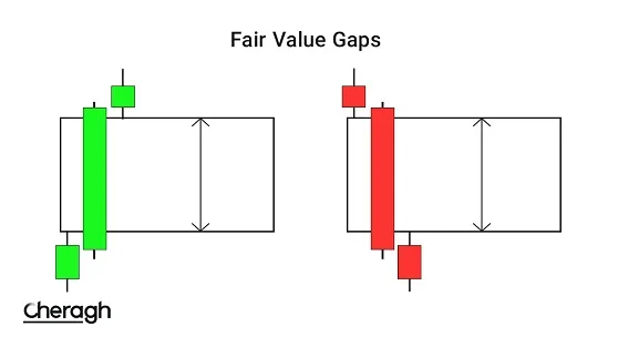 شکاف ارزش منصفانه (FVG) در فارکس چیست و چطور باید از آن استفاده کرد؟