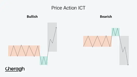 پرایس اکشن ICT چیست و چرا در بین معامله‌گران ایرانی محبوب شده است؟