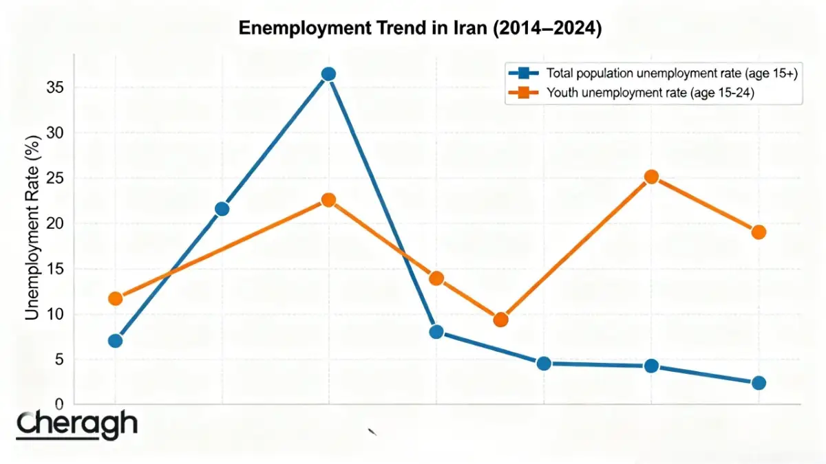 نرخ بیکاری تابستان ۱۴۰۴ اعلام شد | روند کاهشی با نوسانات فصلی و چالش جوانان