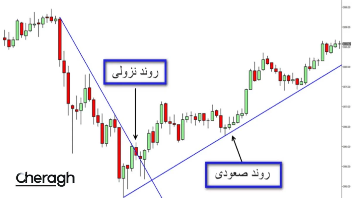 خط روند چیست؟ + روش صحیح ترسیم خط روند