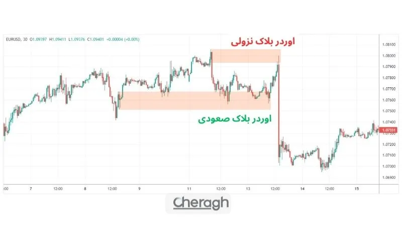 اوردر بلاک چیست و چرا در معاملات حرفه‌ای اهمیت دارد؟