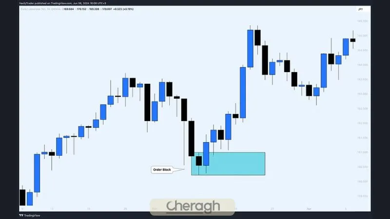 اشتباهات رایج در ورود زودهنگام به اوردر بلاک