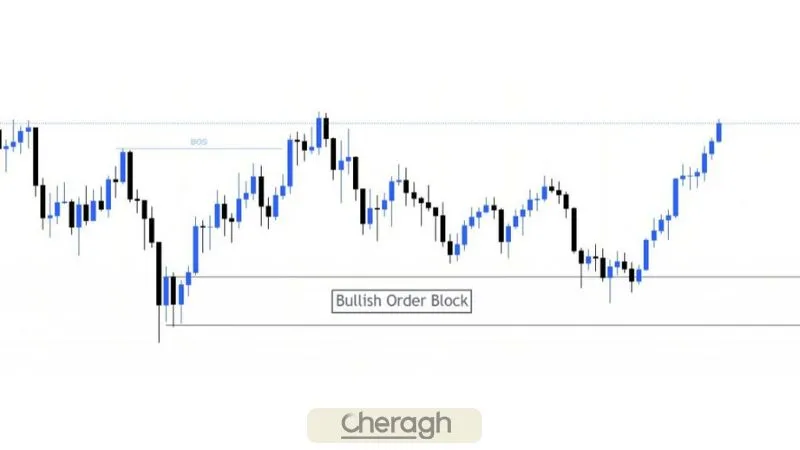 تایم فریم مناسب برای معامله اوردر بلاک پیشرفته