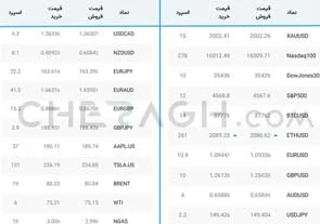 جفت ارزهای قابل معامله در آمارکتس