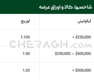لوریج در شاخصها، کالا و اوراق عرضه