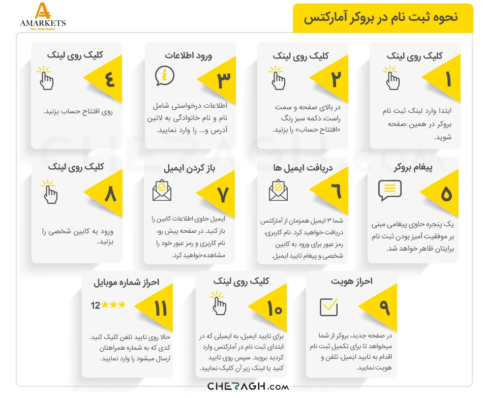 نحوه ثبت نام در بروکر آمارکتس به صورت تصویری
