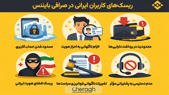 محدودیت‌ها و ریسک‌های کاربران ایرانی در صرافی بایننس