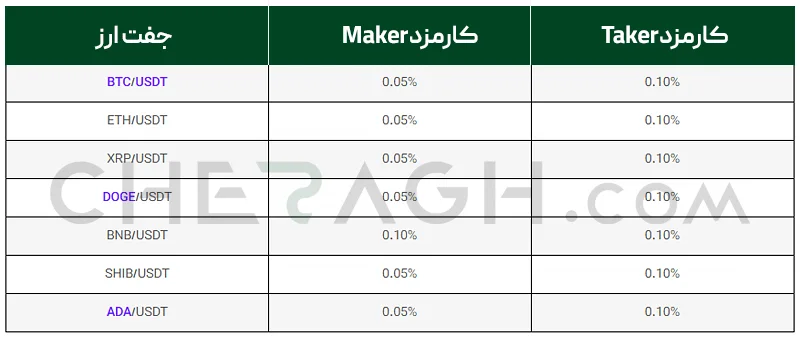  کارمزد معاملات اسپات 