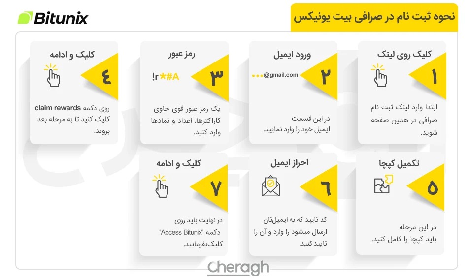 مراحل ثبت نام در صرافی بیت یونیکس