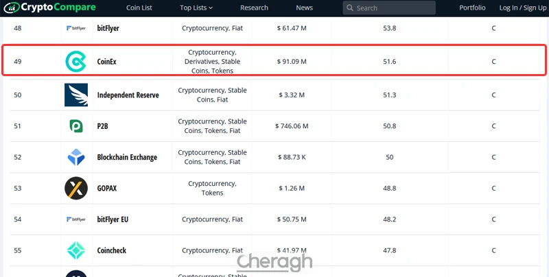 رتبه کوینکس در سایت cryptocompare